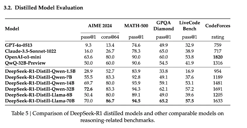 displaying the performance of the distilled models