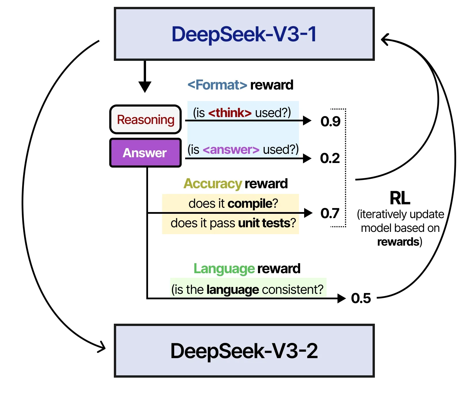 displaying the reasoning phase