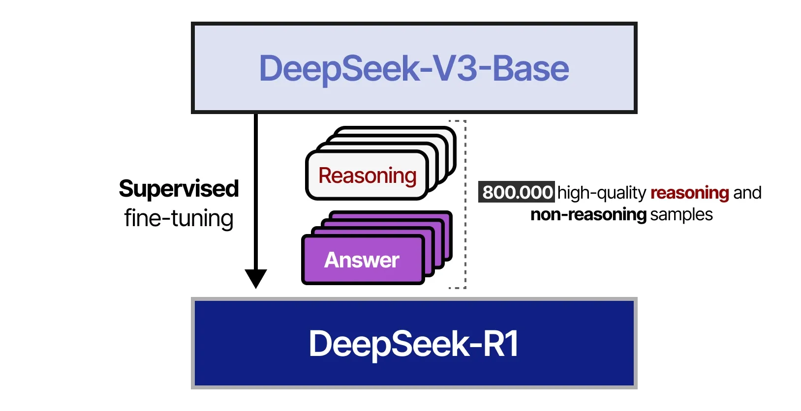 displaying the second supervised fine-tuning phase