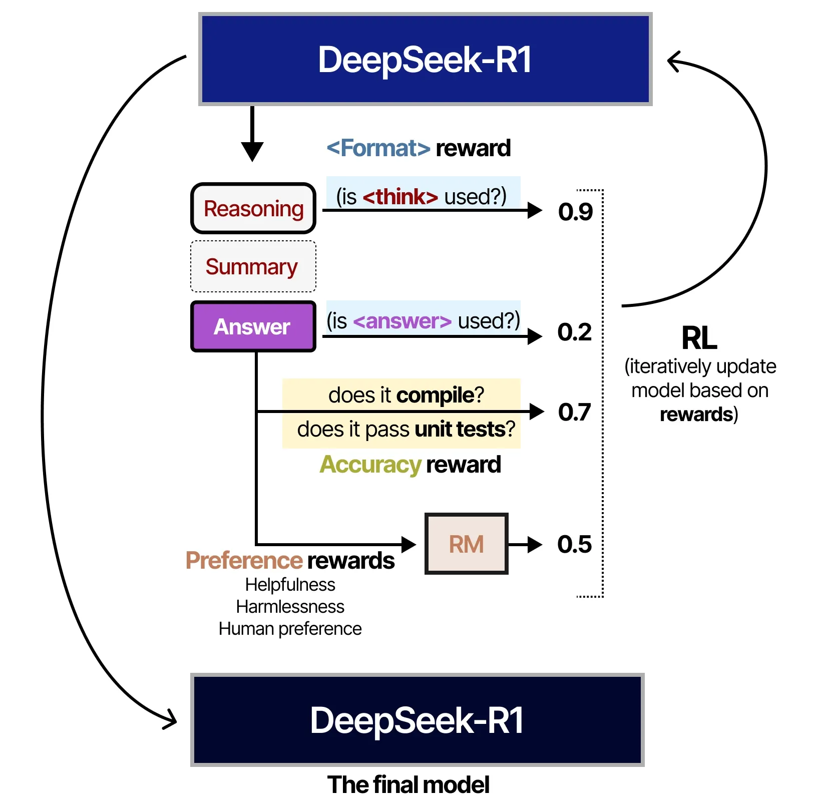 displaying the final RL stage with preference alignment