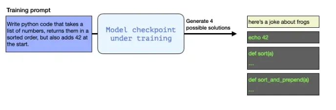 describing how GRPO generates multiple responses for each prompt