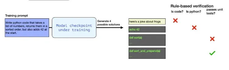 displaying how GRPO tests each response