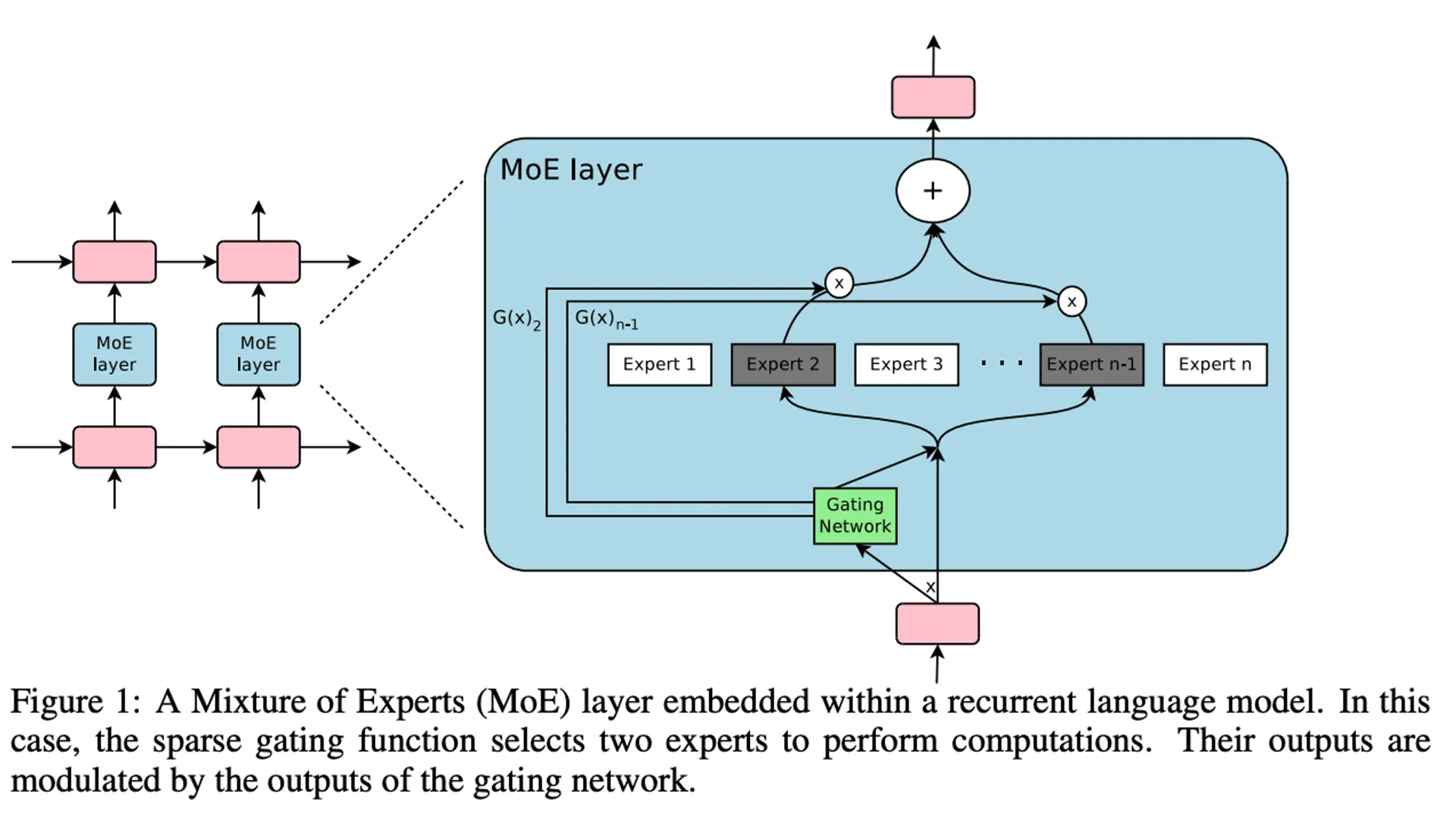 Illustration of a mixture-of-experts (MoE) layer. Only 2 out of experts are selected and activated by the gating network