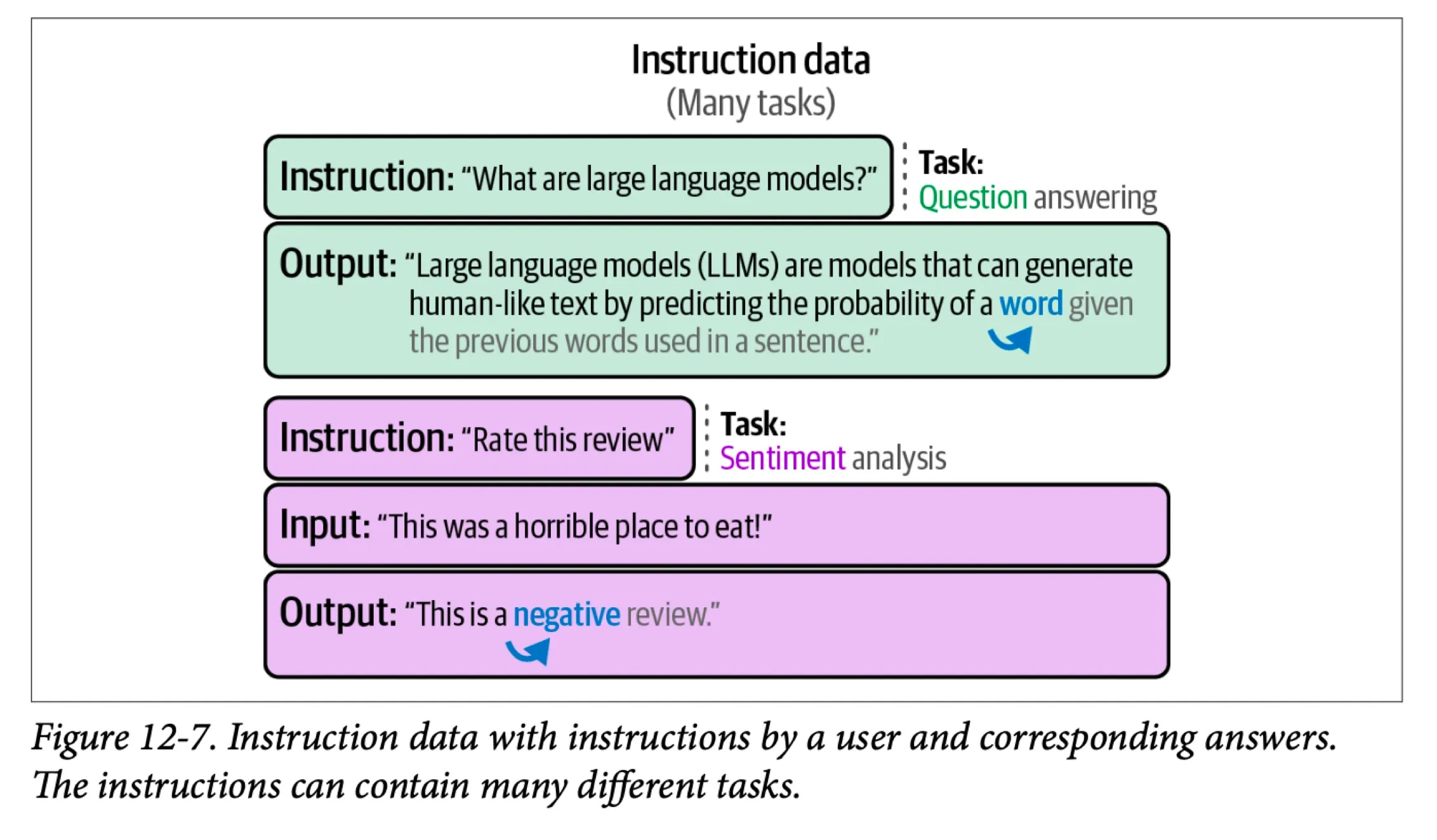 displaying what supervised fine tuning is with a set of instructions and outputs