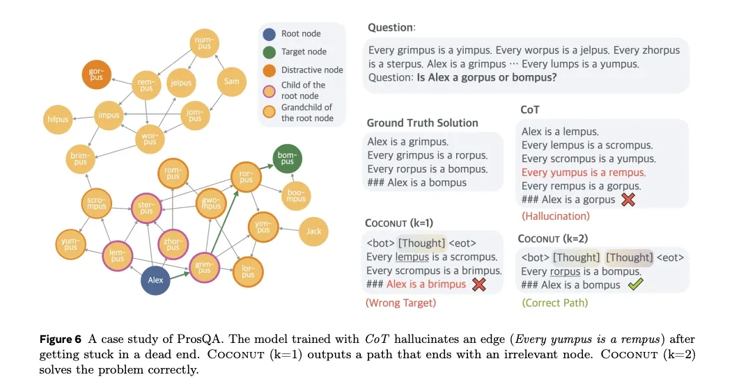 Diagram showing the COCONUT model's latent reasoning process. The model explores multiple potential next steps simultaneously, represented as a search tree.